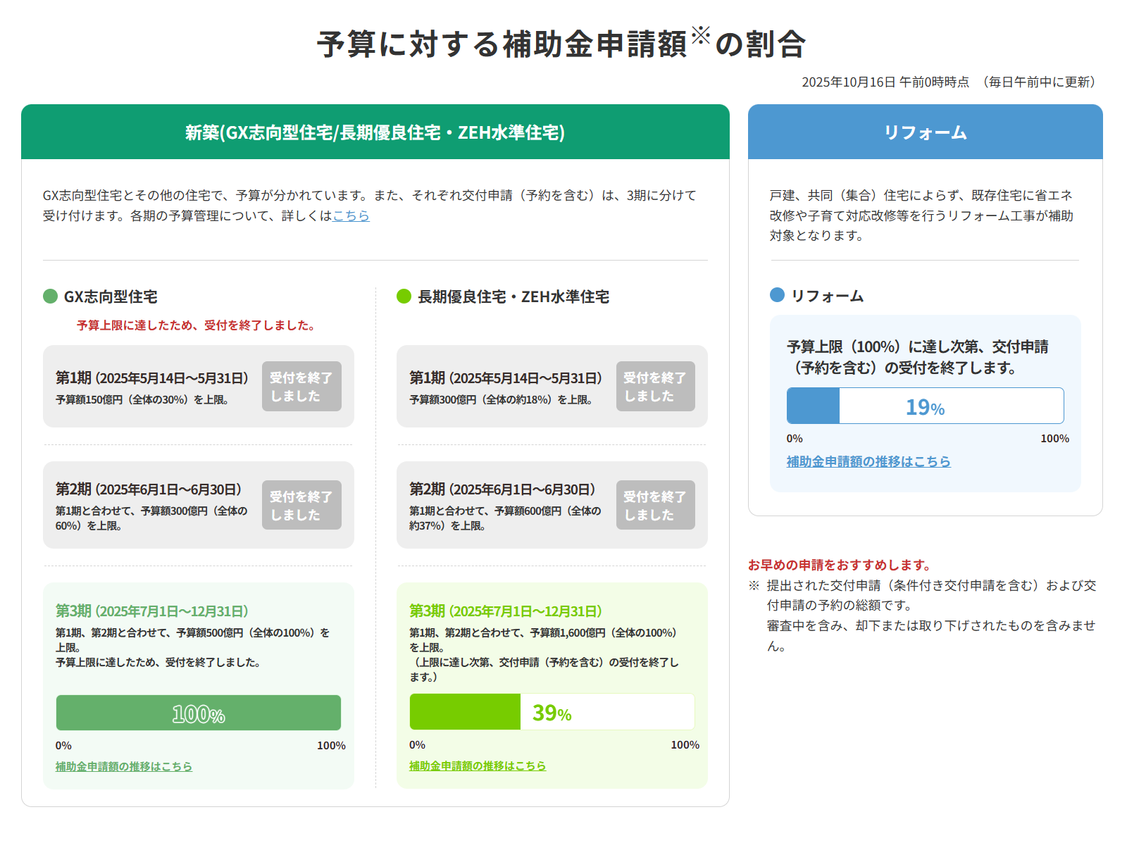 子育てグリーン住宅支援事業　予算に対　補助金申請額　割合