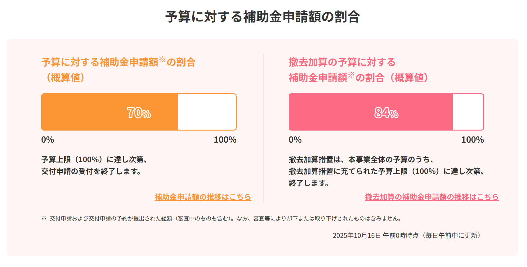 給湯省エネ2025　補助金申請額の割合