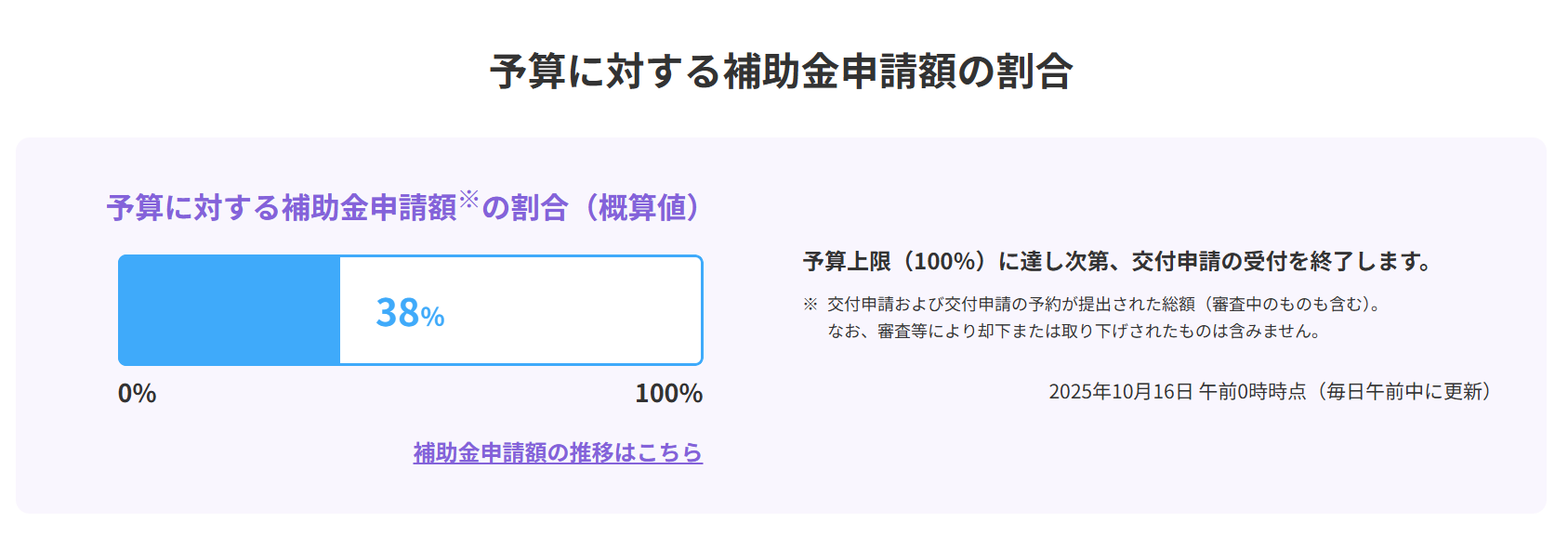 先進的マドリノベ2025　補助金申請額の割合