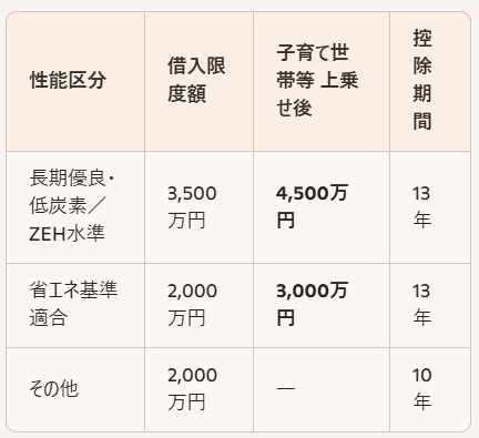 2026年度 住宅ローン減税 借入限度額