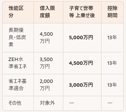 2026年度 住宅ローン減税 借入限度額